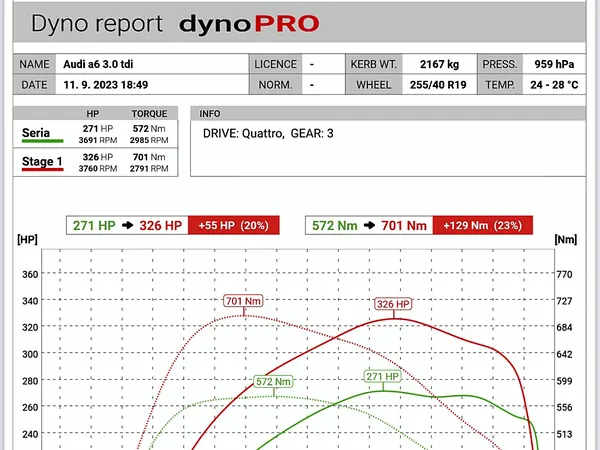 Meranie výkonu dynoPRO – Audi A6 3.0 TDI pred a po úprave (+55 k)